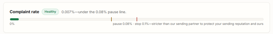 The complaint-rate bar from a campaign report: Healthy, with a pause line at 0.08% and a stop line at 0.1%